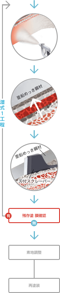 塗膜はく離作業の流れ（概要）